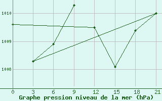 Courbe de la pression atmosphrique pour Hihifo Ile Wallis