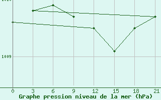 Courbe de la pression atmosphrique pour Saldus