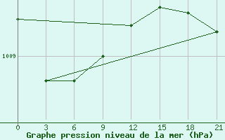 Courbe de la pression atmosphrique pour Lubny