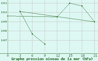 Courbe de la pression atmosphrique pour Jambi / Sultan Taha