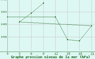 Courbe de la pression atmosphrique pour In Salah