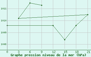 Courbe de la pression atmosphrique pour Kharga