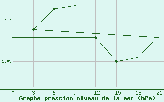 Courbe de la pression atmosphrique pour Athinai Airport