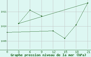 Courbe de la pression atmosphrique pour Dzhambejty