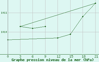 Courbe de la pression atmosphrique pour Bologoe