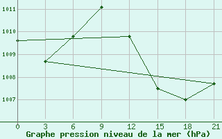 Courbe de la pression atmosphrique pour In Salah