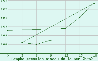 Courbe de la pression atmosphrique pour Okunev Nos