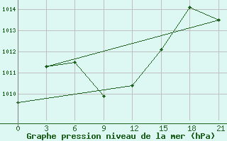 Courbe de la pression atmosphrique pour Kutaisi