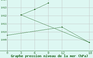 Courbe de la pression atmosphrique pour Basrah