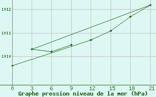 Courbe de la pression atmosphrique pour Puskinskie Gory