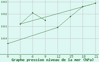 Courbe de la pression atmosphrique pour Usak Meydan