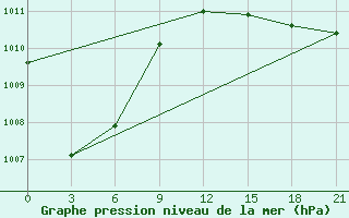 Courbe de la pression atmosphrique pour Novaja Ladoga