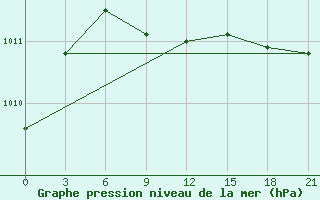 Courbe de la pression atmosphrique pour Biser