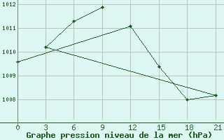 Courbe de la pression atmosphrique pour Kaliningrad