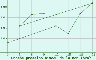 Courbe de la pression atmosphrique pour Liubashivka