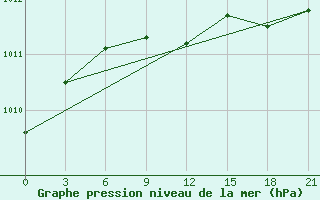 Courbe de la pression atmosphrique pour Malye Derbety