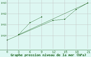 Courbe de la pression atmosphrique pour Port Said / El Gamil