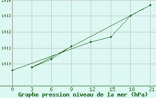 Courbe de la pression atmosphrique pour Rudnya