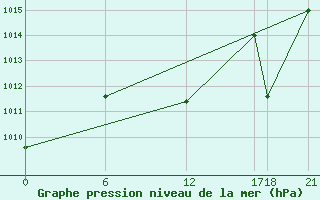 Courbe de la pression atmosphrique pour Aleppo International Airport