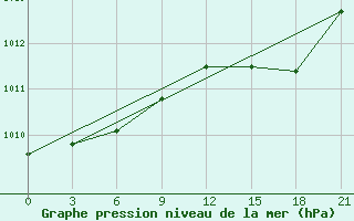 Courbe de la pression atmosphrique pour Pavilosta