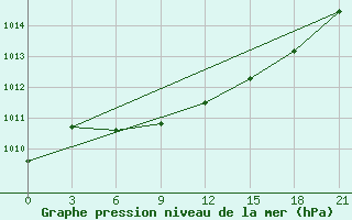 Courbe de la pression atmosphrique pour Kanevka