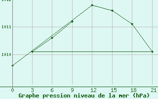 Courbe de la pression atmosphrique pour Vyborg