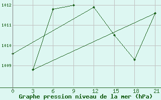 Courbe de la pression atmosphrique pour Bougouni