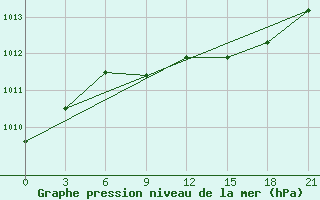 Courbe de la pression atmosphrique pour Orel