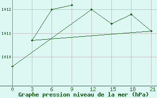 Courbe de la pression atmosphrique pour Borovici