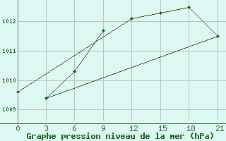 Courbe de la pression atmosphrique pour Pinsk