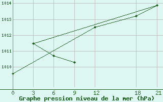 Courbe de la pression atmosphrique pour Huili