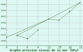 Courbe de la pression atmosphrique pour Bologoe