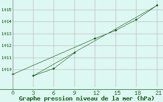 Courbe de la pression atmosphrique pour Medvezegorsk