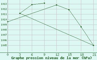 Courbe de la pression atmosphrique pour Karabulak