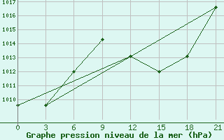 Courbe de la pression atmosphrique pour El Golea