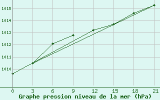 Courbe de la pression atmosphrique pour Vozega