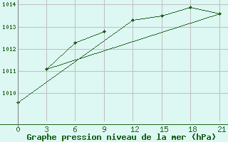 Courbe de la pression atmosphrique pour Suojarvi