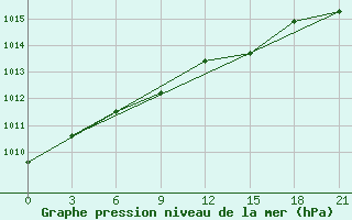 Courbe de la pression atmosphrique pour Leusi