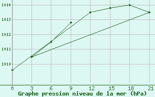 Courbe de la pression atmosphrique pour Holmogory