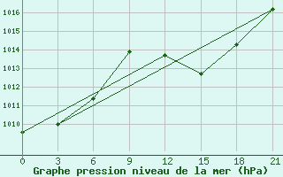 Courbe de la pression atmosphrique pour Timimoun