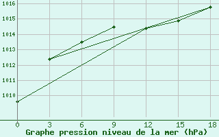 Courbe de la pression atmosphrique pour Dzangeldy