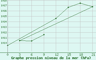 Courbe de la pression atmosphrique pour Vitim