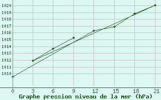 Courbe de la pression atmosphrique pour Pochinok