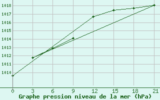 Courbe de la pression atmosphrique pour Harbin