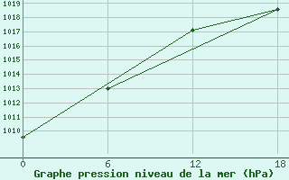 Courbe de la pression atmosphrique pour Nikel