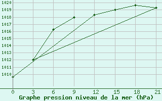 Courbe de la pression atmosphrique pour Pavelec