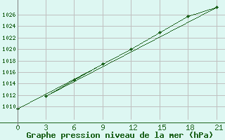 Courbe de la pression atmosphrique pour Onega