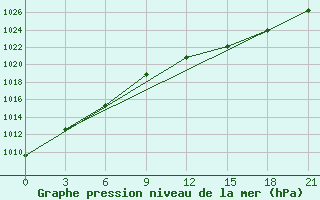 Courbe de la pression atmosphrique pour Falsterbo