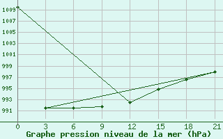 Courbe de la pression atmosphrique pour Lesukonskoe