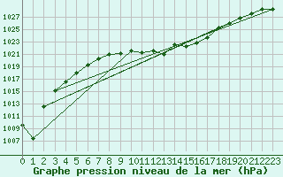 Courbe de la pression atmosphrique pour Langres (52) 